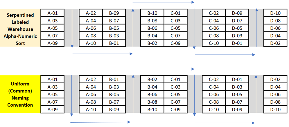 Implementing Bins in Your Warehouse is as Easy as 1,2,3 … 4!